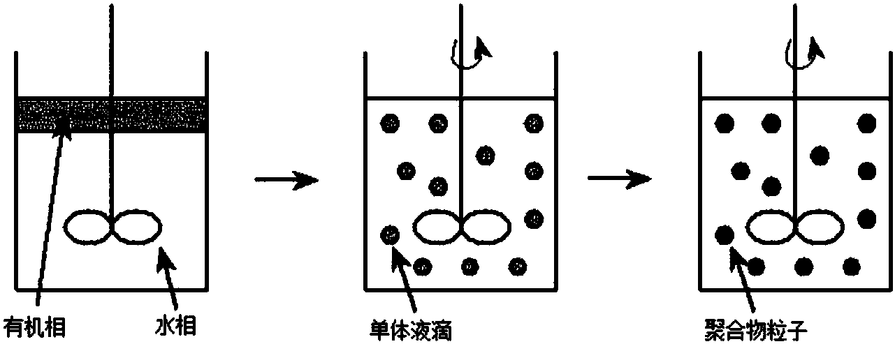 其它材料与聚甲基丙烯酸甲酯悬浮聚合