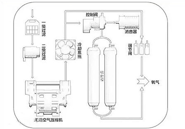 氧气机与测试仪与纺织废料与铁质灯具优缺点区别