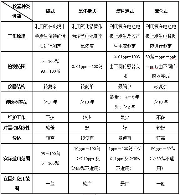 氧气机与测试仪与纺织废料与铁质灯具优缺点区别