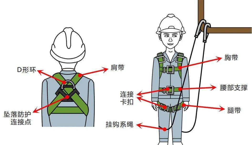 安全带、安全绳与风雨衣是什么意思