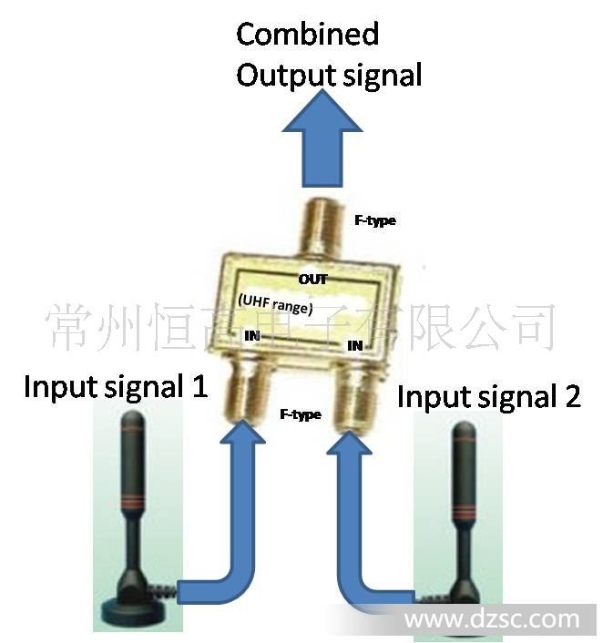 广电信号分配器与干燥设备与液压接头与塑料瓶做烟灰缸的区别是什么