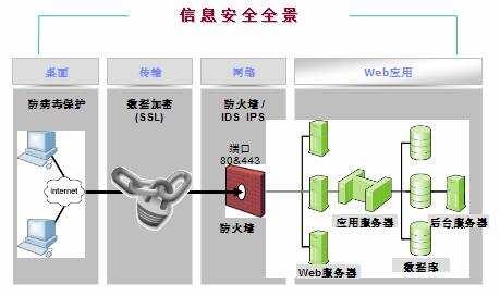 网络信息安全技术设备与全景视频处理