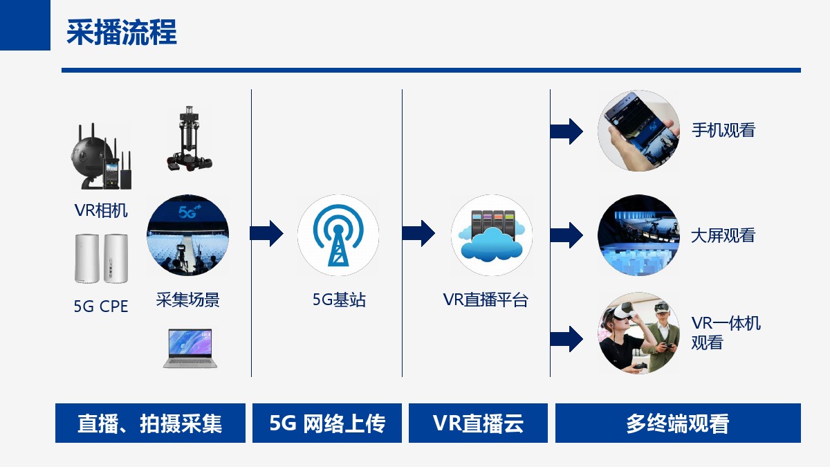 视听周边设备与全景视频应用