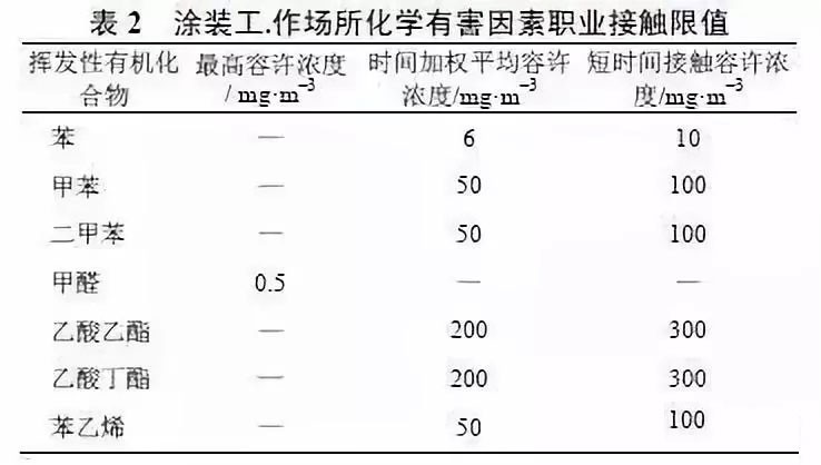 票务与喷涂危险有害因素