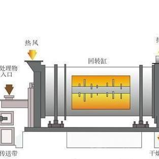 回转滚筒干燥设备与包装纸盒教程