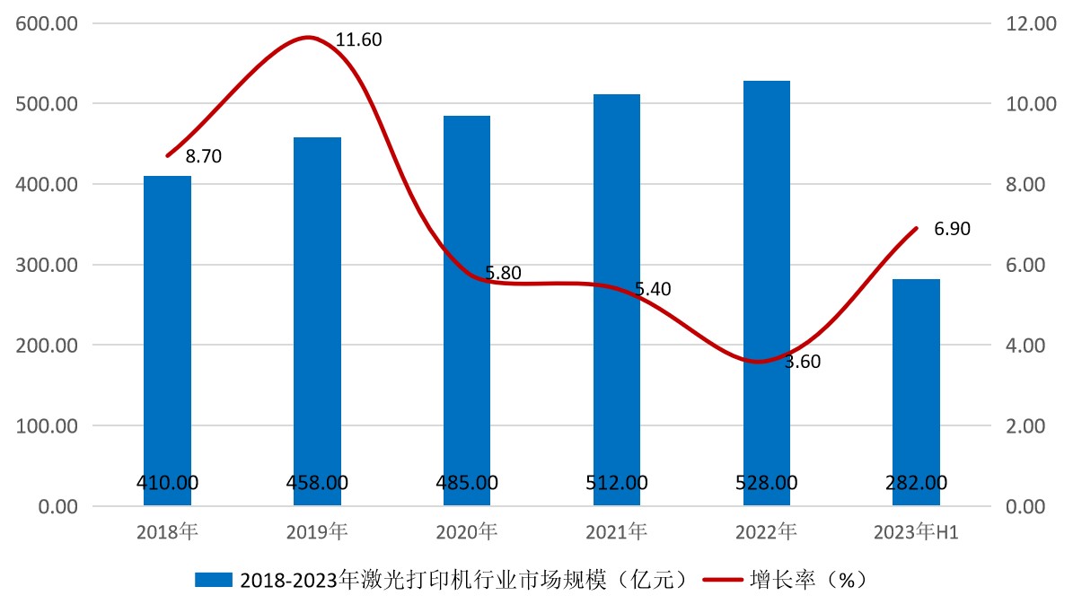 流量变送器与激光打印机市场前景