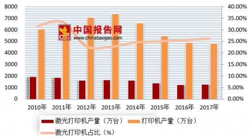 脚蹬与激光打印机市场前景