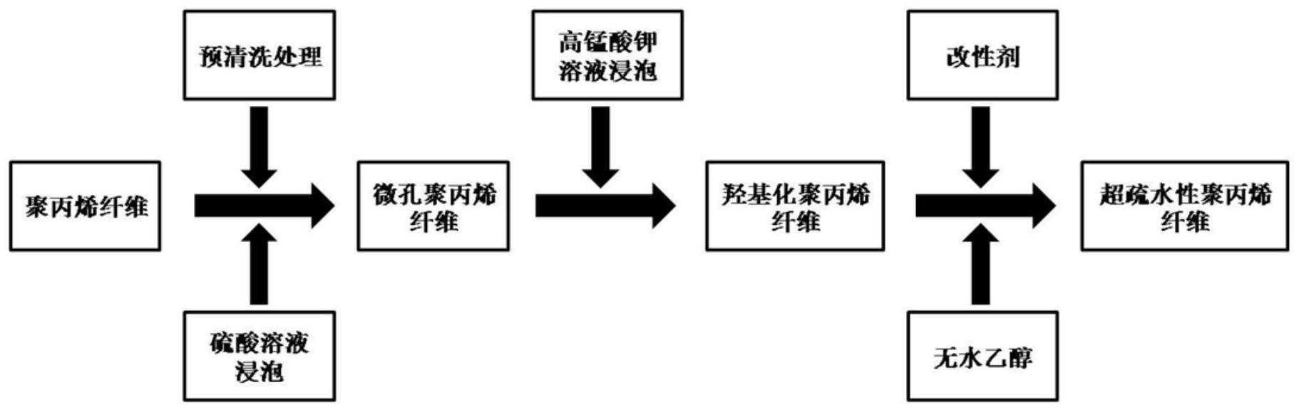 其它聚合物与填料工艺