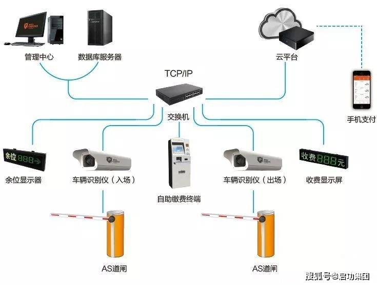 光端机与智能停车场管理系统原理