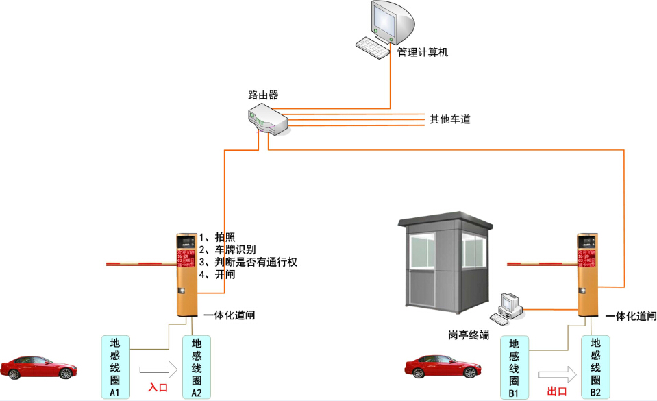 光端机与智能停车场管理系统原理