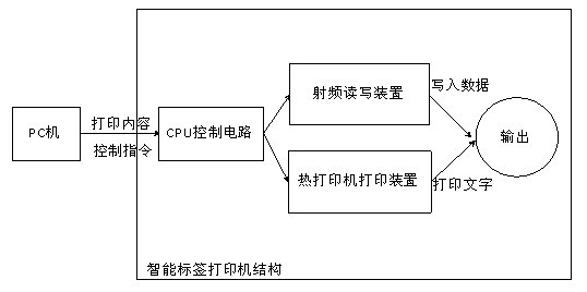 标签打印机与非线性编辑系统的基本工作流程