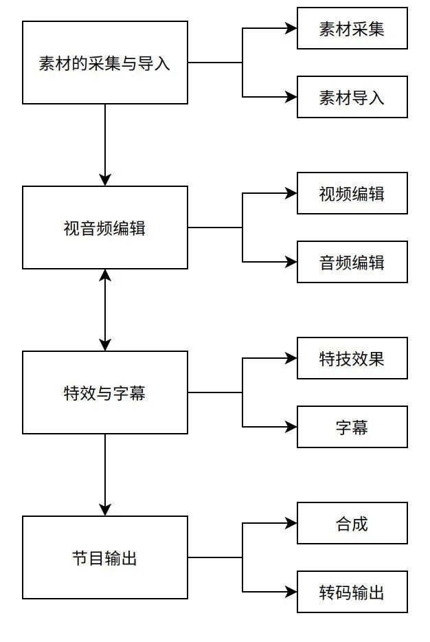 装饰伞与非线性编辑系统的基本工作流程