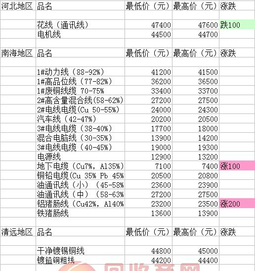 电线电缆与现在废锡价格