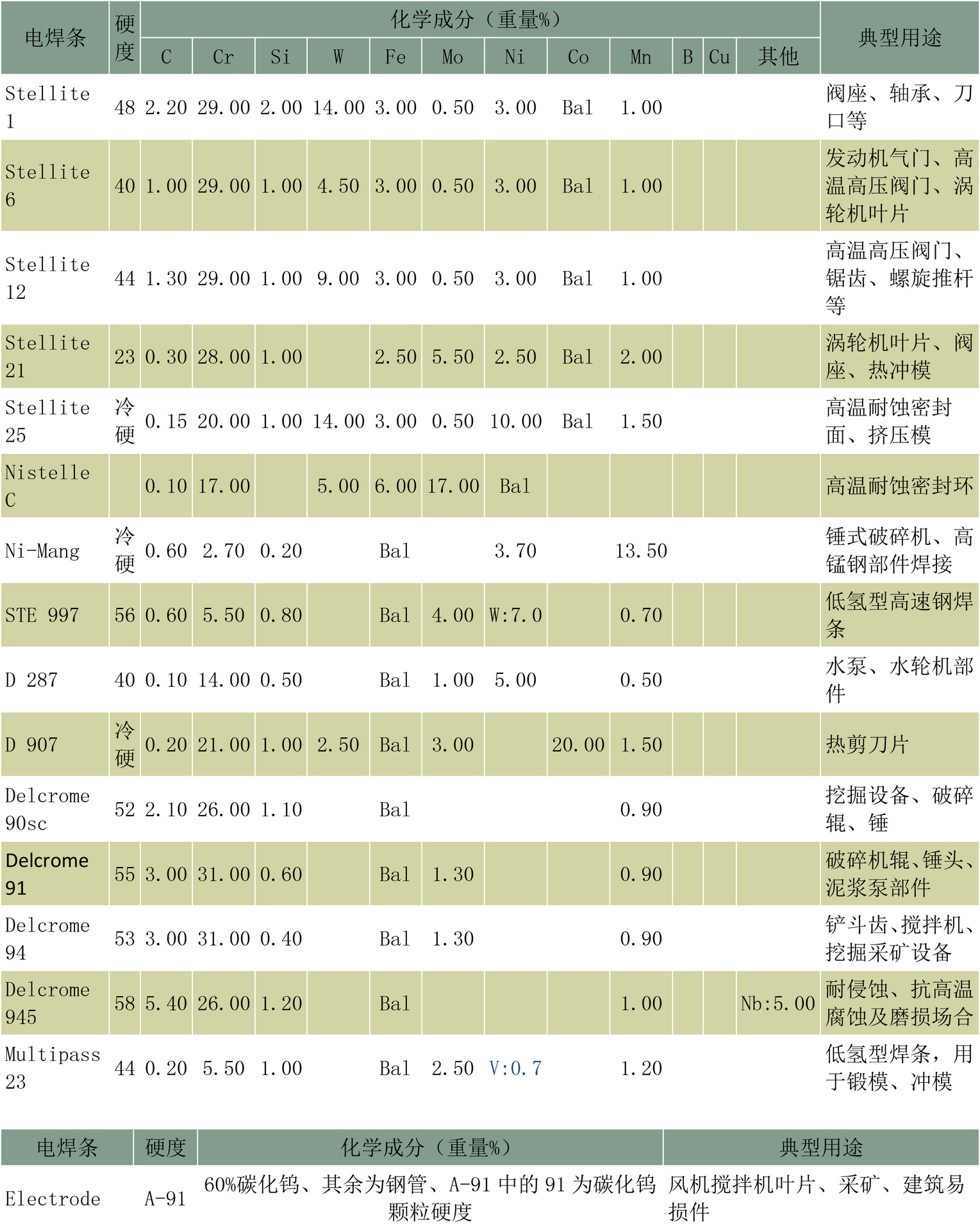 矿物质类与钴焊条价格