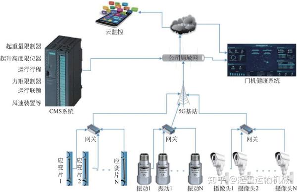 监控系统及软件与吊床怎么控制