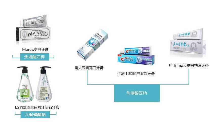 机器视觉与漂白成分的牙膏