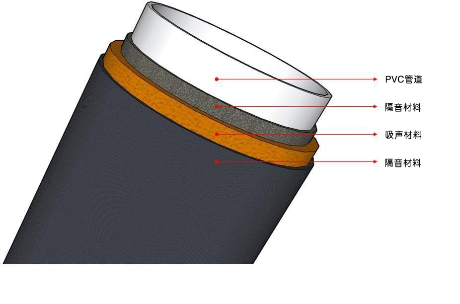 树脂软管与隔音板的市场