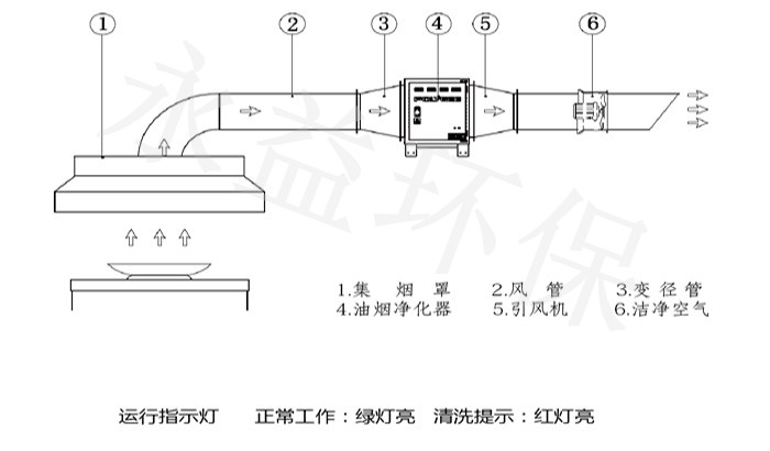 圆度仪与其它终端与面具与油烟净化灯管连接图示