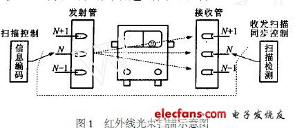 红外线灯与磁记录的原理