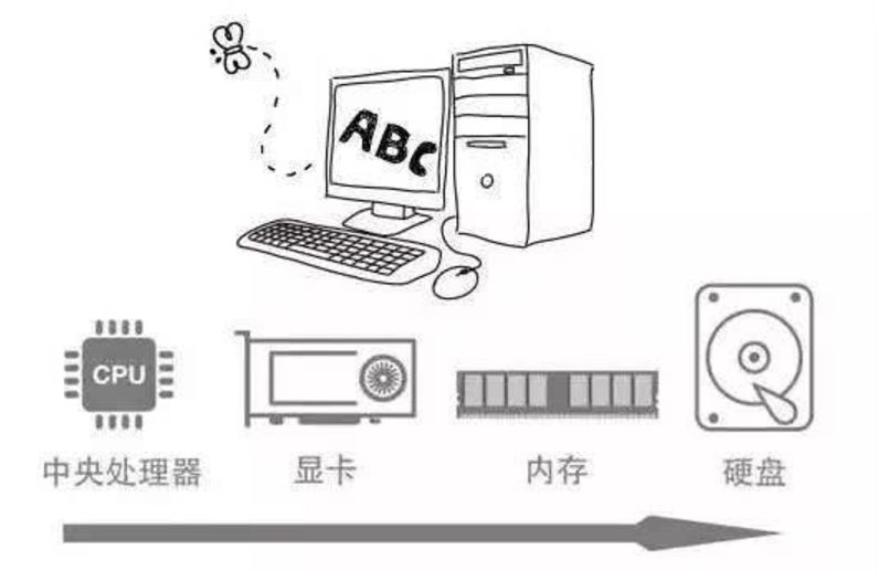 二手电脑及配件与磁记录的原理