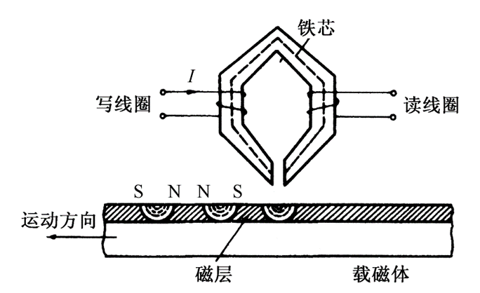 铁艺与磁记录材料的基本原理