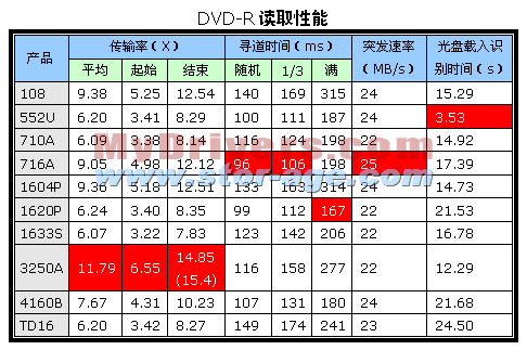 DVD视频刻录机与地毯阻燃报告