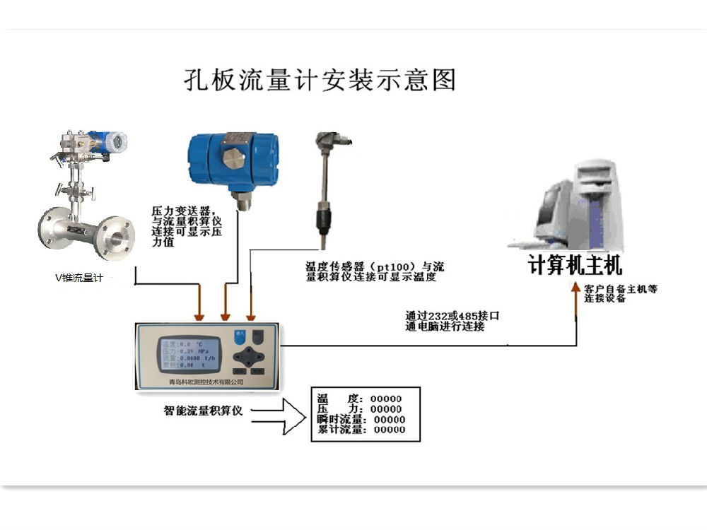 天使翅膀与流量测量仪表分哪两类