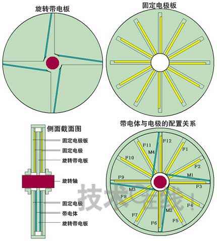 磁性玩具与导电涂料与液晶转盘的关系