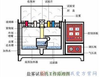 音频、视频插头与盐雾试验机工作原理