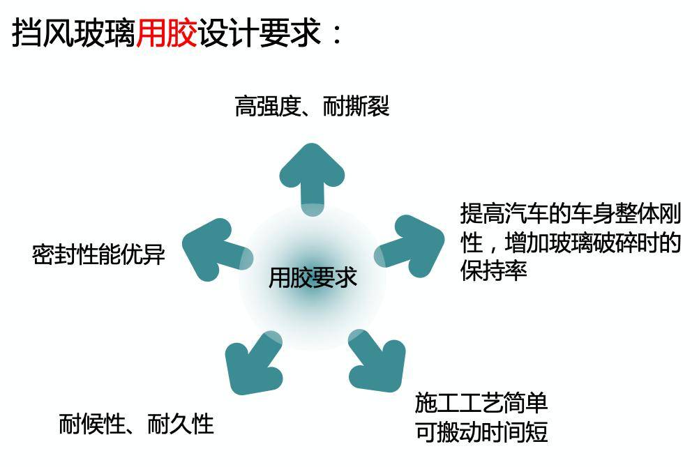 玻璃与胶粘剂的作用机理