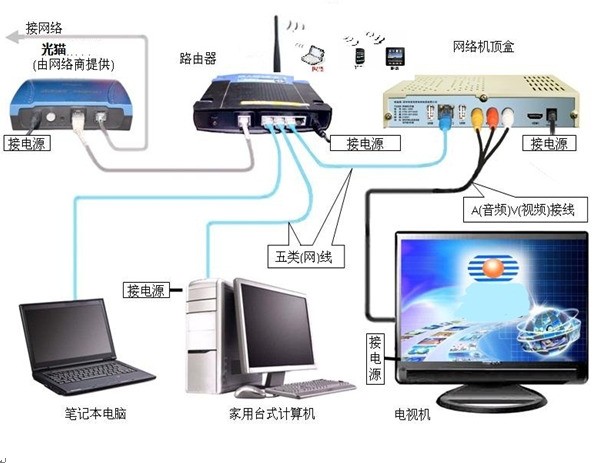 游戏机其它与光缆是有线传输吗