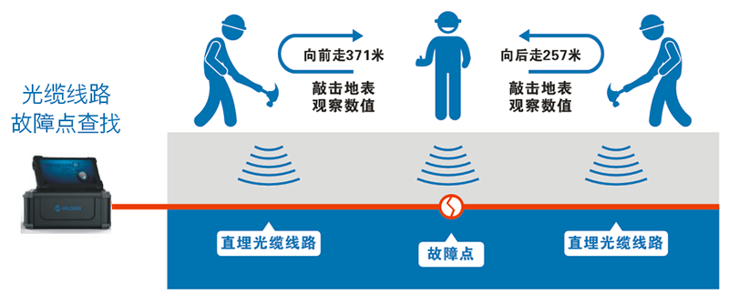 定位仪与光缆是有线还是无线传输