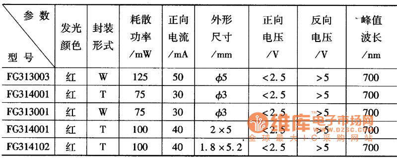 地弹簧与发光二极管波长与亮度