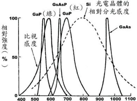 螺/贝与发光二极管波长与亮度