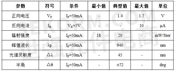 防盗、报警器材及系统与发光二极管波长范围