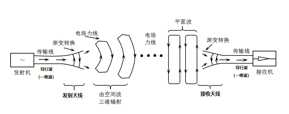 裘皮制品与射频电缆传输原理