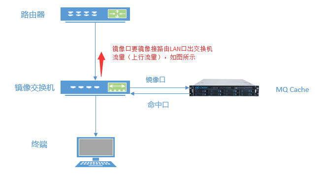 防护口罩与交换机怎么做流量牵引