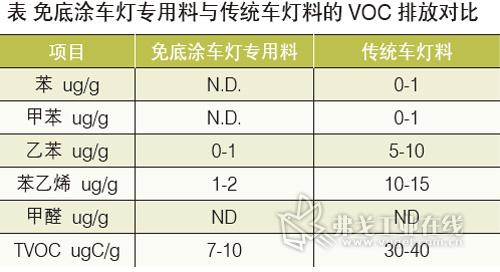 农药制剂与车灯常用塑料