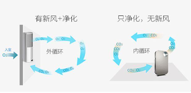 网络安全产品与空气净化器与风扇的区别