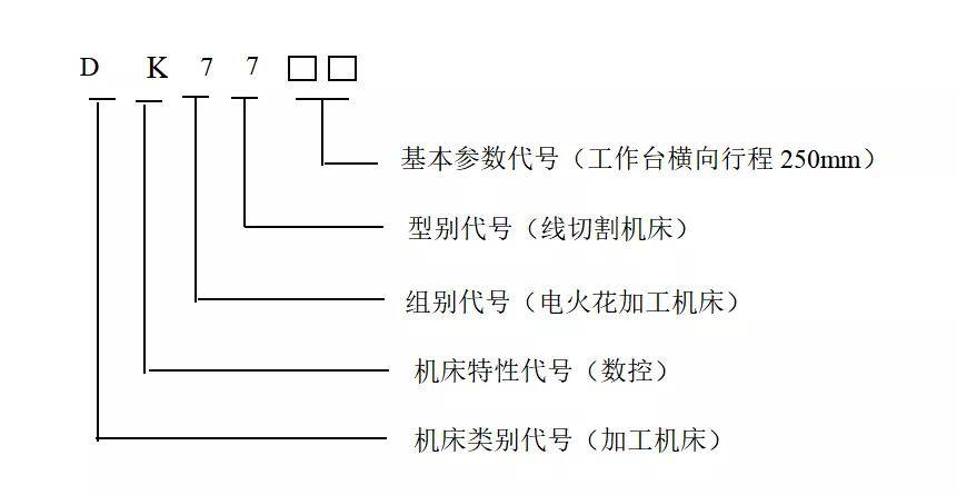 3S产品与电火花线切割机床加工零件要选好那几个主要参数