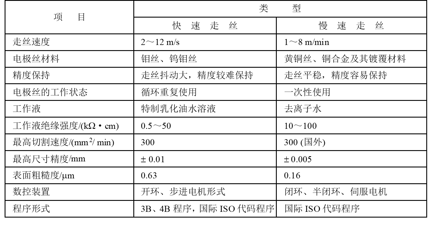 其它有线线缆设备与电火花线切割加工工艺指标