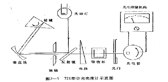 电气设备用电缆与分光仪作用