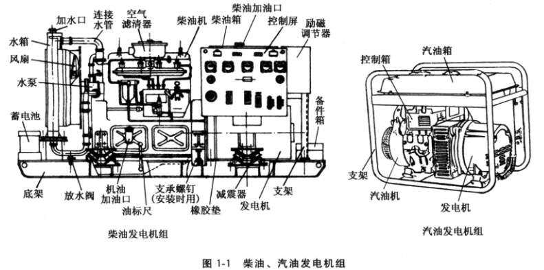 干洗设备与发电机组件名称