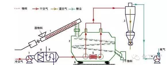 食品香料与流化床干燥工作原理