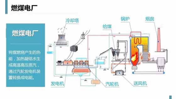 燃煤发电机组与缝焊机的工作原理