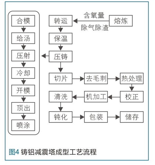 传输设备与减震器工艺流程图