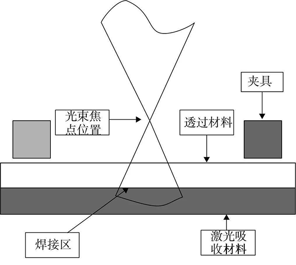 电子分色机与塑料激光焊接原理