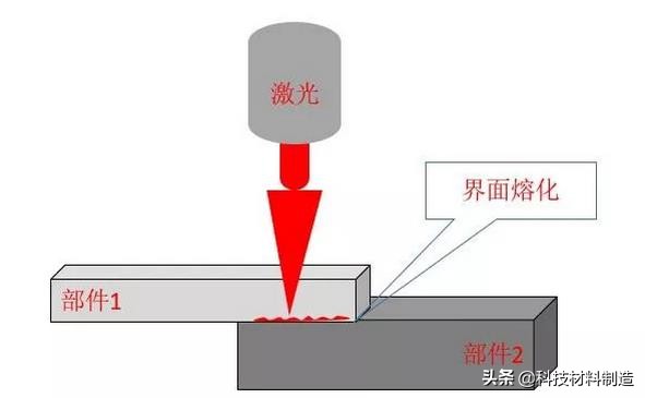 个人饰品与塑料件激光焊接原理