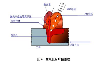 大包围与塑料件激光焊接原理