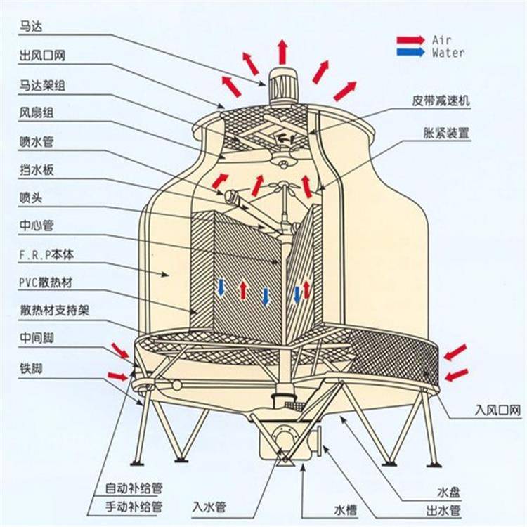 天线与简述冷却塔的各主要部件及其作用